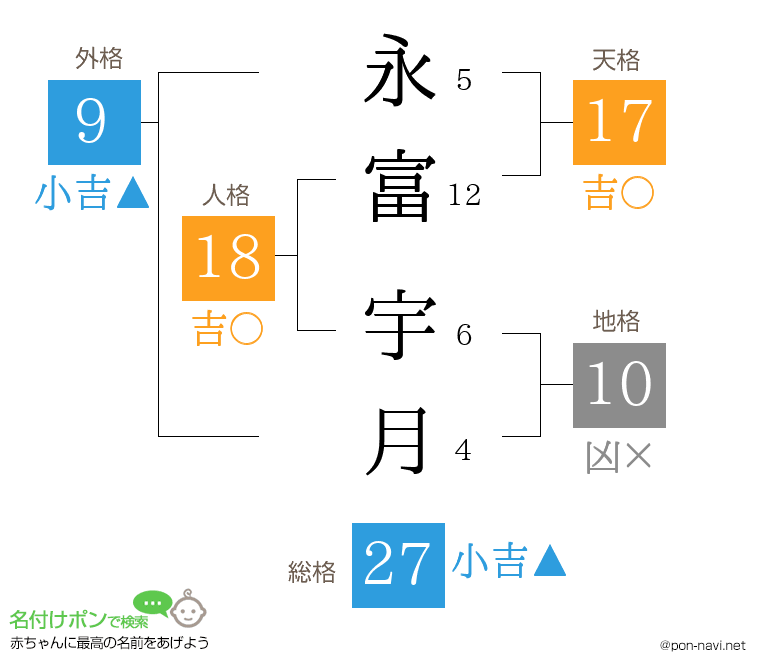 永富 宇月さんの姓名判断結果
