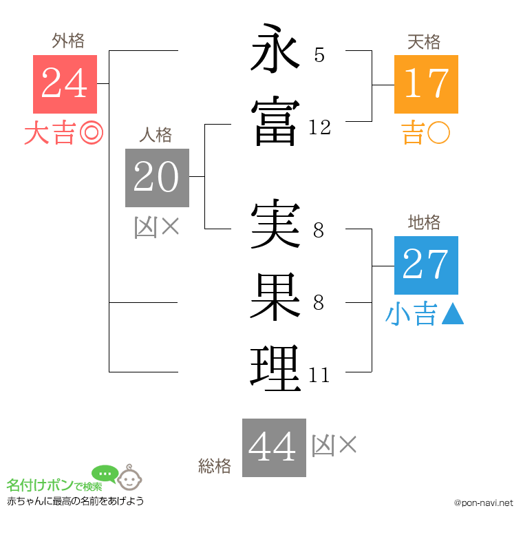 永富 実果理さんの姓名判断結果