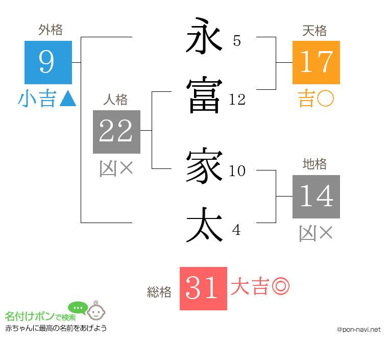 永富 家太さんの姓名判断結果