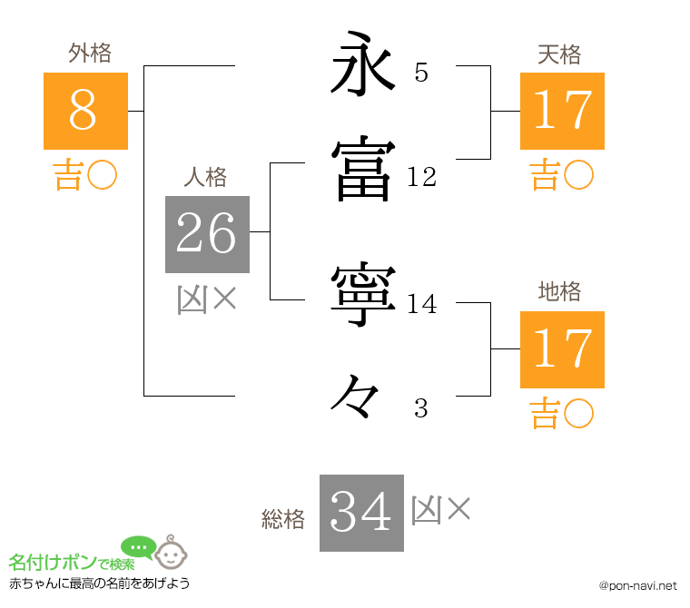 永富 寧々さんの姓名判断結果