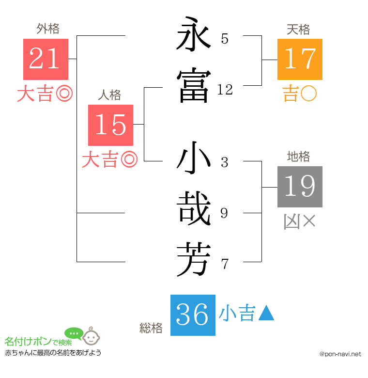 永富 小哉芳さんの姓名判断結果