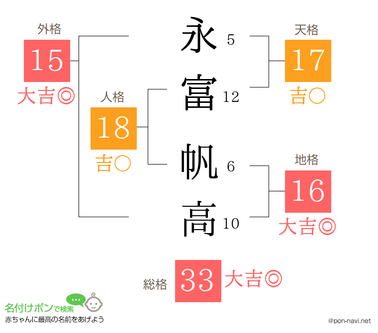 永富 帆高さんの姓名判断結果