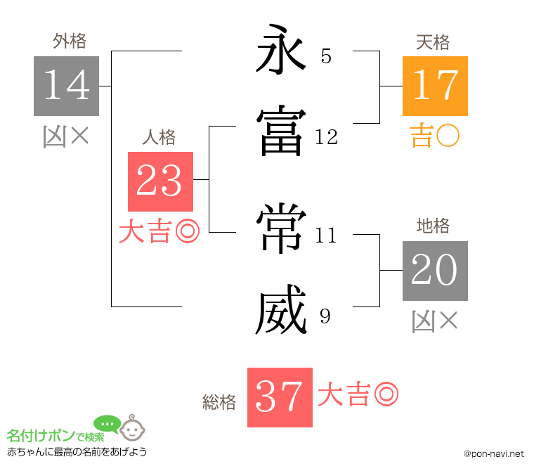 永富 常威さんの姓名判断結果