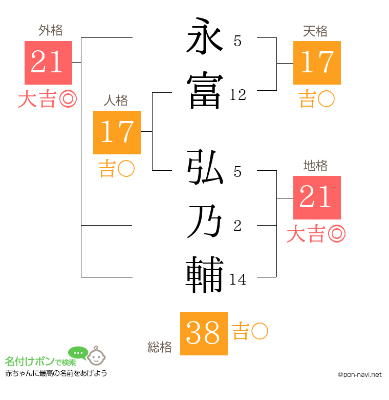 永富 弘乃輔さんの姓名判断結果