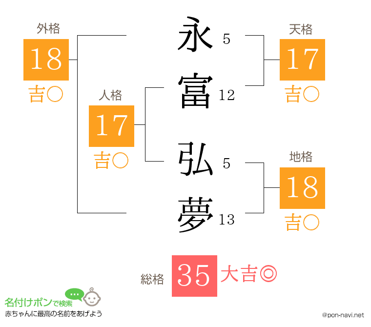 永富 弘夢さんの姓名判断結果