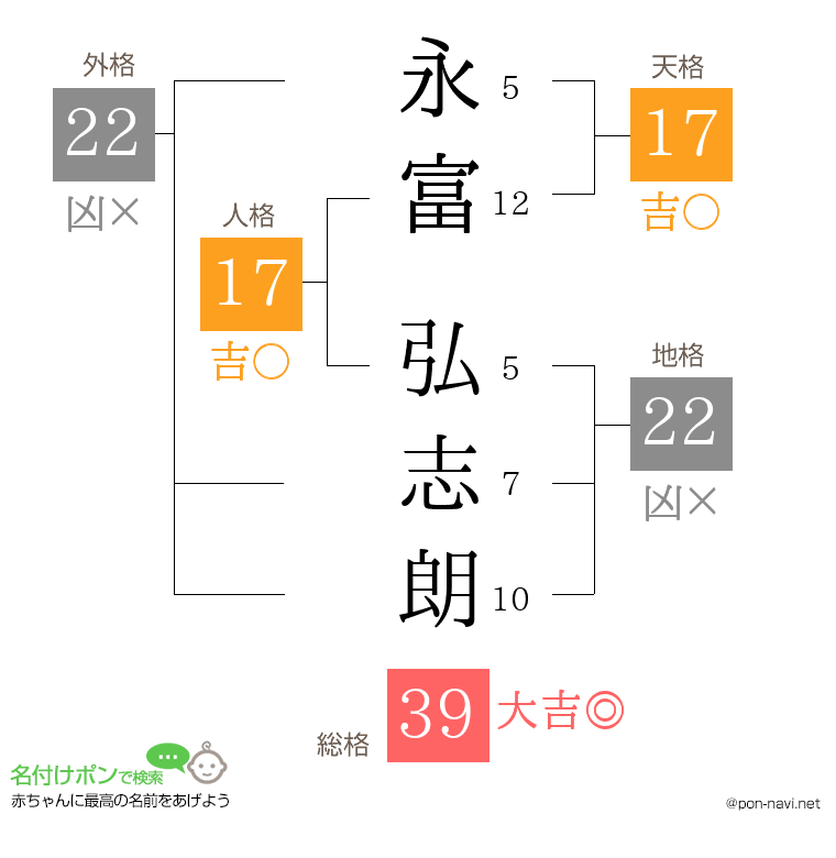 永富 弘志朗さんの姓名判断結果