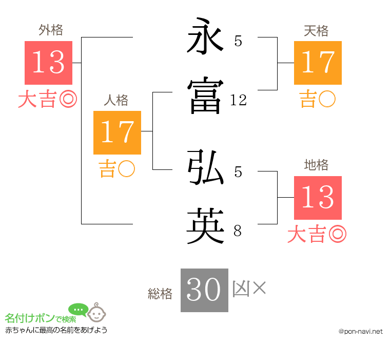 永富 弘英さんの姓名判断結果