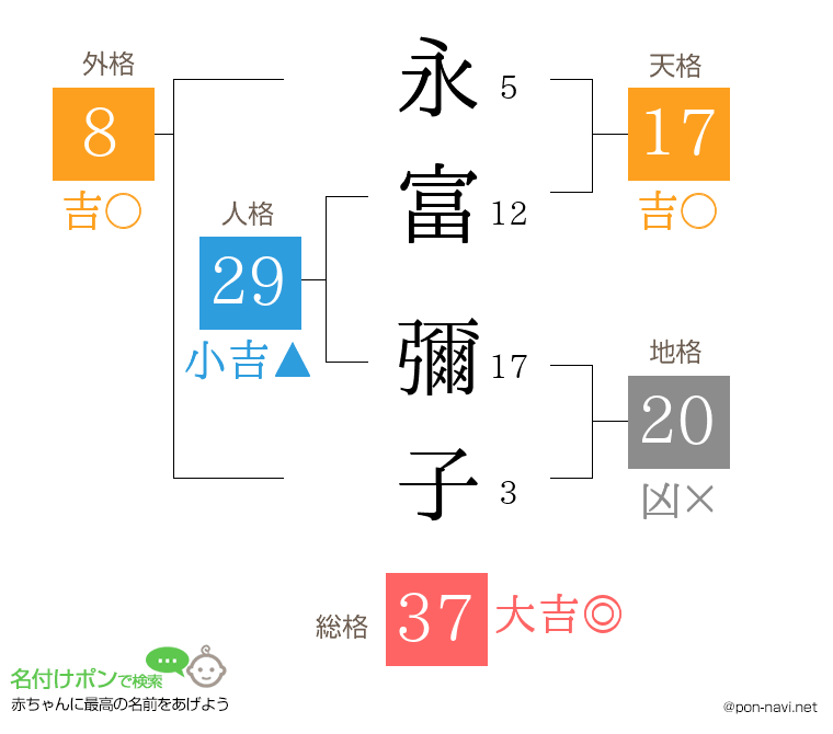 永富 彌子さんの姓名判断結果