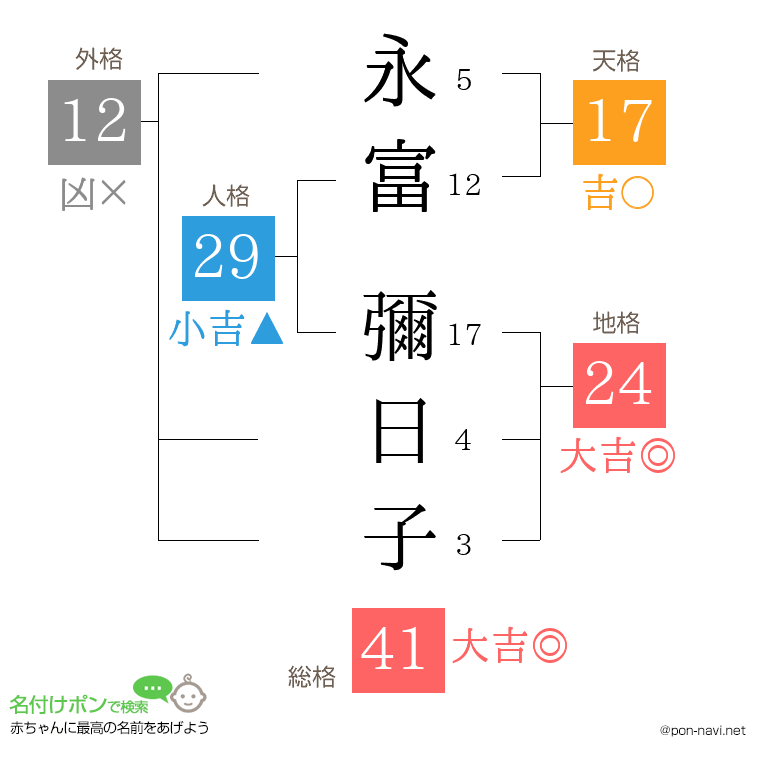 永富 彌日子さんの姓名判断結果