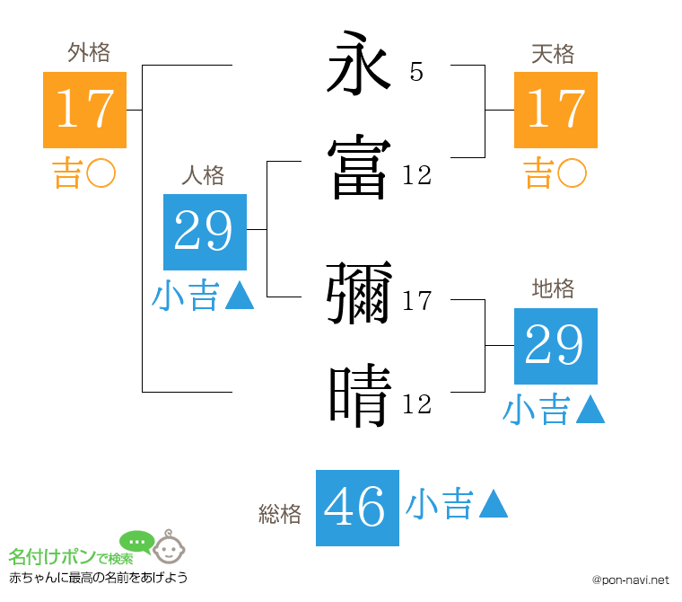 永富 彌晴さんの姓名判断結果