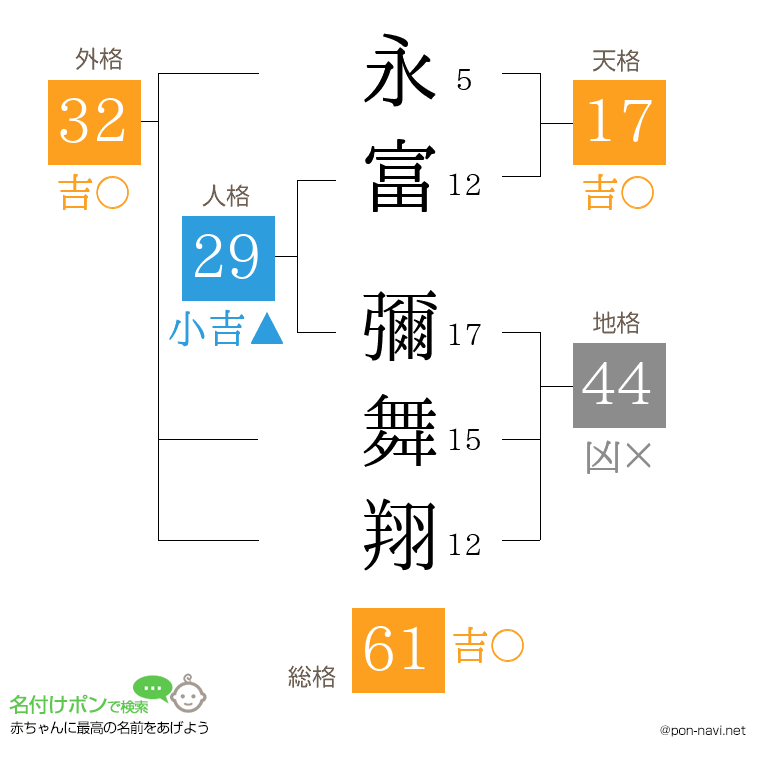 永富 彌舞翔さんの姓名判断結果