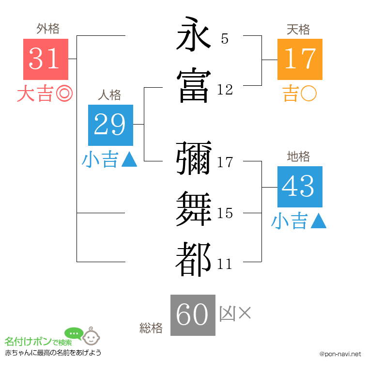 永富 彌舞都さんの姓名判断結果