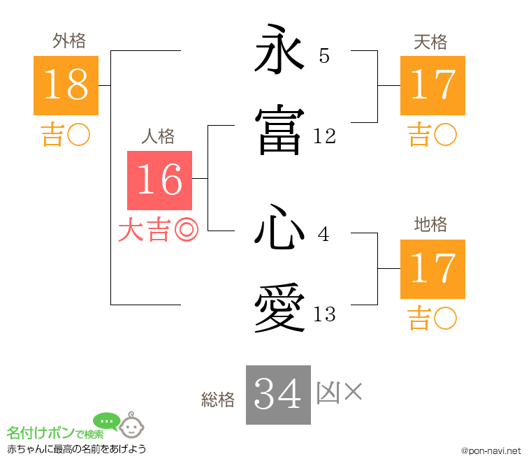 永富 心愛さんの姓名判断結果