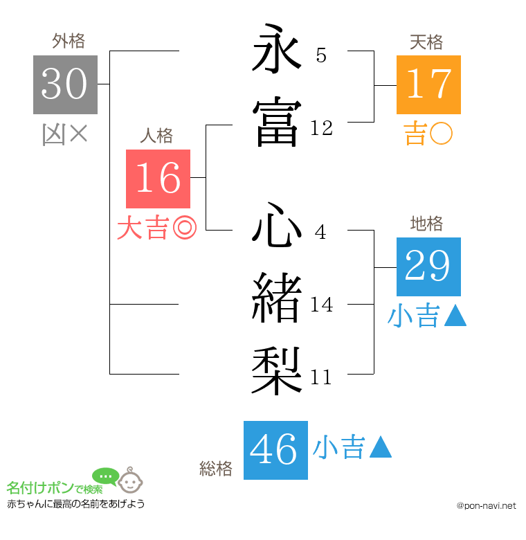永富 心緒梨さんの姓名判断結果