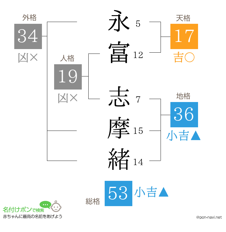 永富 志摩緒さんの姓名判断結果