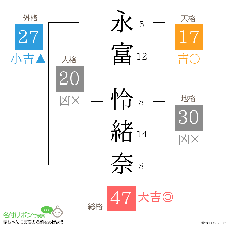 永富 怜緒奈さんの姓名判断結果