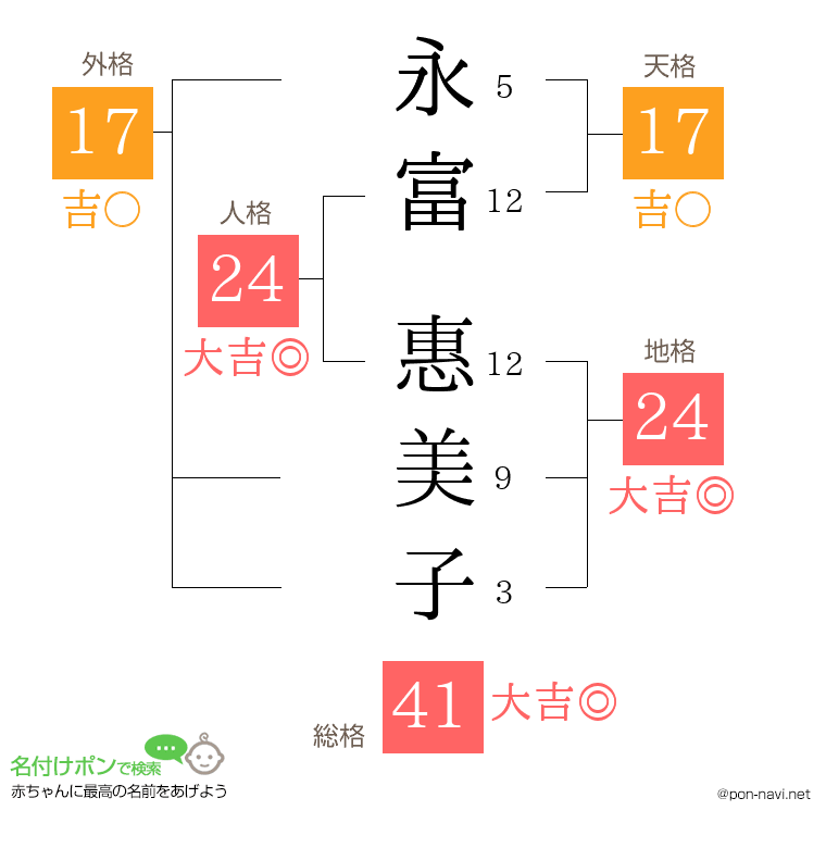 永富 惠美子さんの姓名判断結果