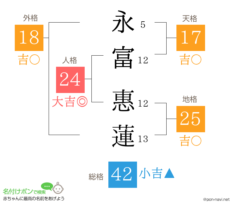 永富 惠蓮さんの姓名判断結果