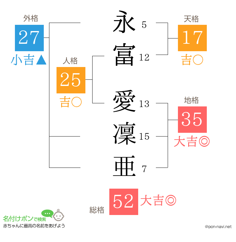 永富 愛凜亜さんの姓名判断結果