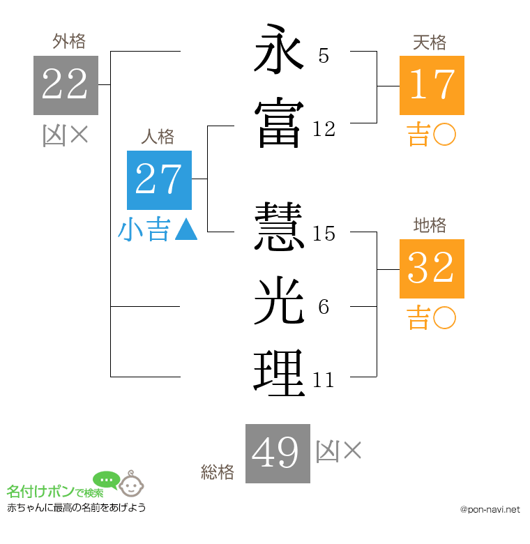 永富 慧光理さんの姓名判断結果