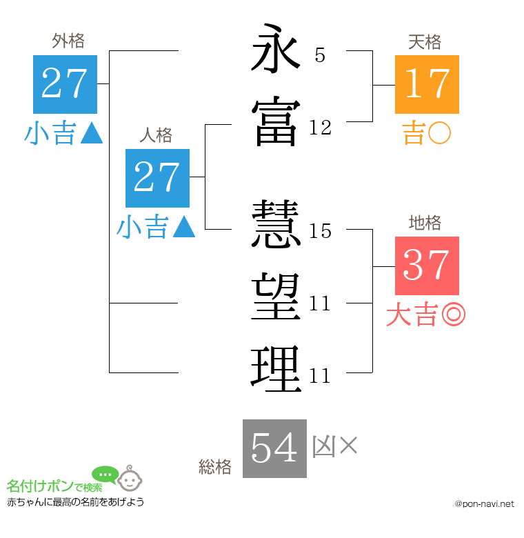 永富 慧望理さんの姓名判断結果