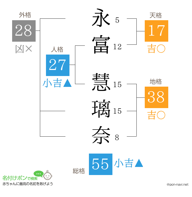 永富 慧璃奈さんの姓名判断結果