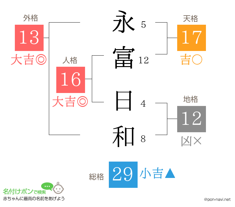 永富 日和さんの姓名判断結果