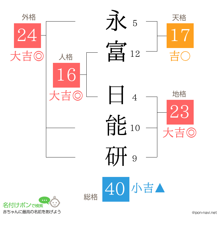 永富 日能研さんの姓名判断結果