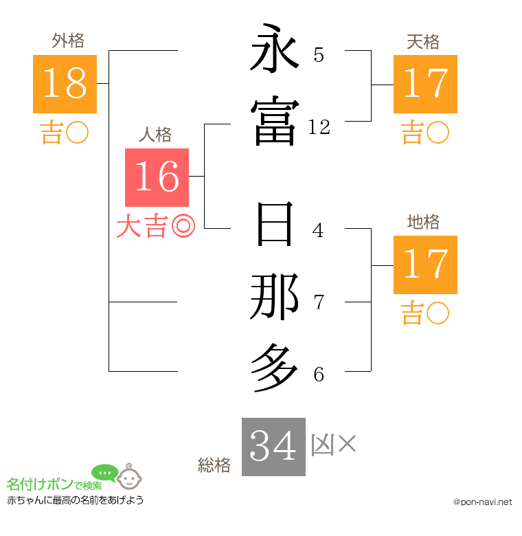 永富 日那多さんの姓名判断結果