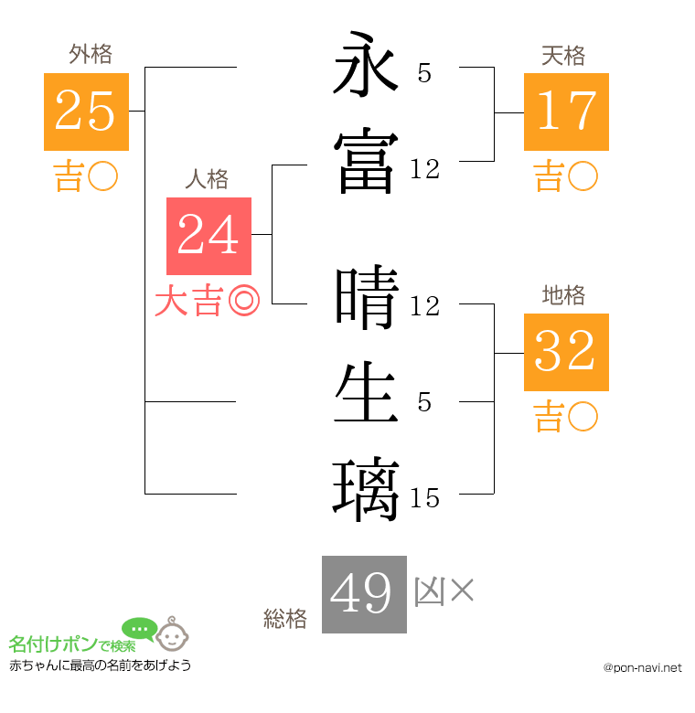 永富 晴生璃さんの姓名判断結果