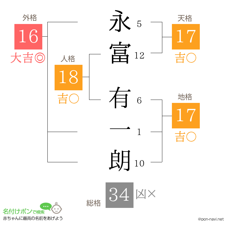 永富 有一朗さんの姓名判断結果