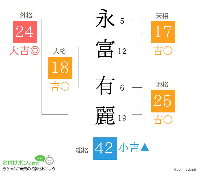 永富 有麗さんの姓名判断結果