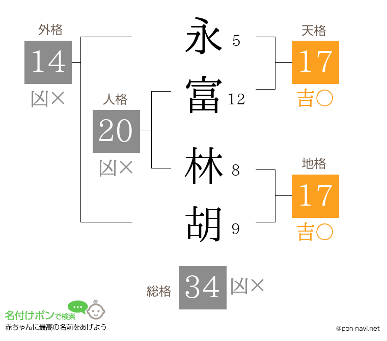 永富 林胡さんの姓名判断結果