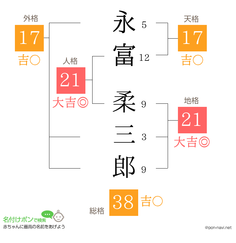 永富 柔三郎さんの姓名判断結果