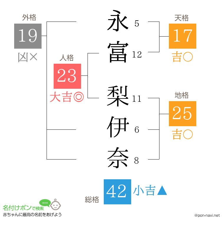 永富 梨伊奈さんの姓名判断結果