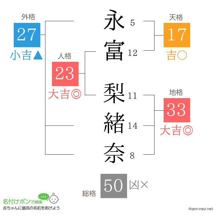永富 梨緒奈さんの姓名判断結果
