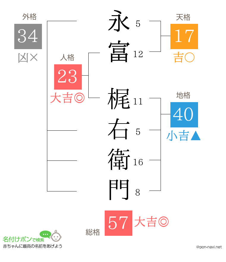 永富 梶右衛門さんの姓名判断結果