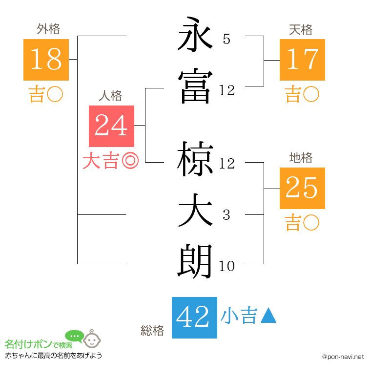 永富 椋大朗さんの姓名判断結果