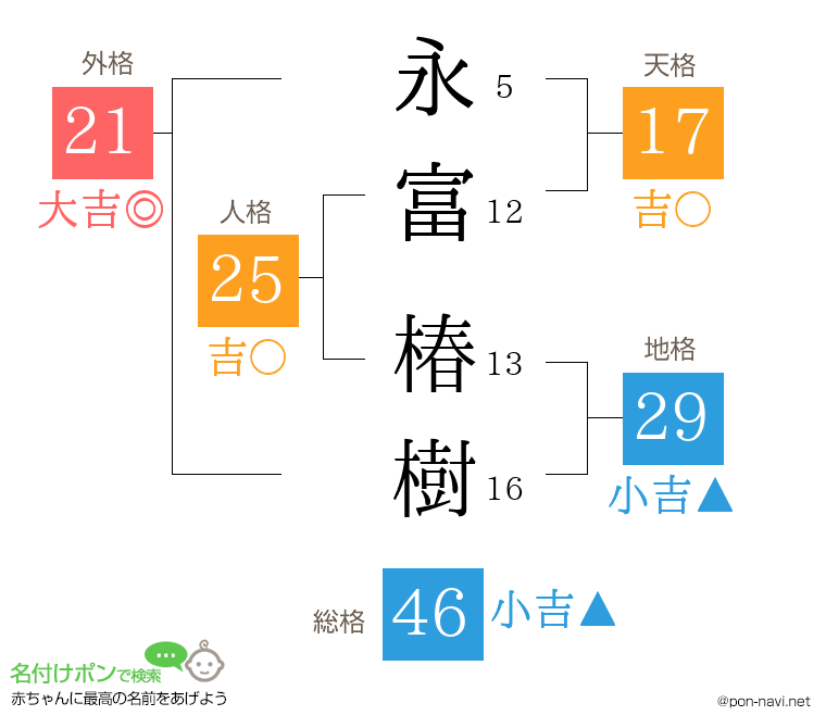 永富 椿樹さんの姓名判断結果