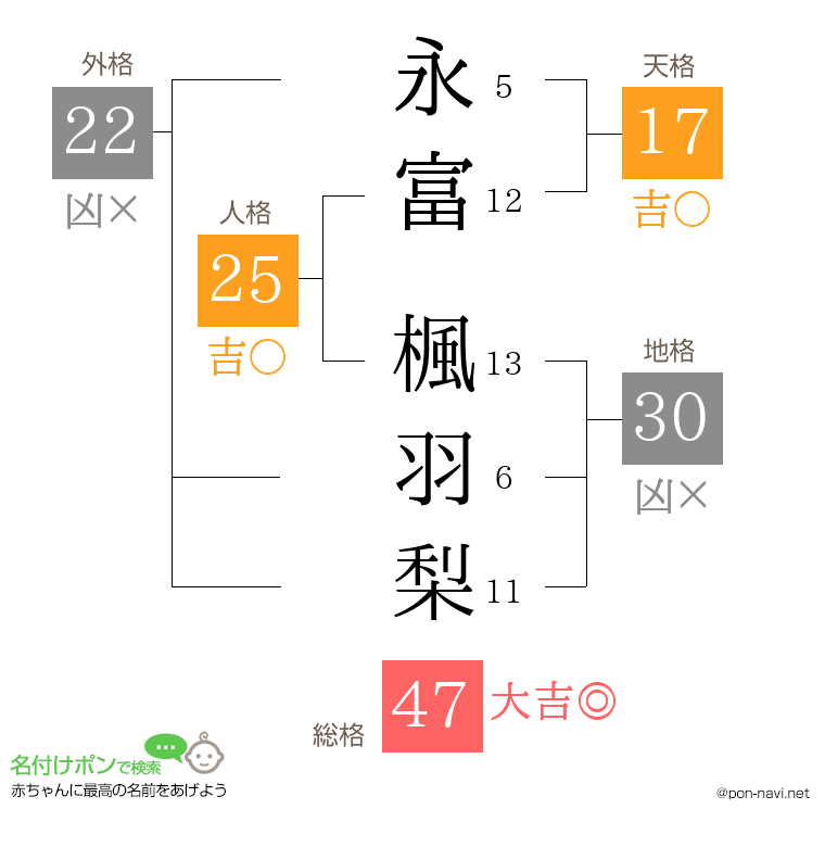 永富 楓羽梨さんの姓名判断結果