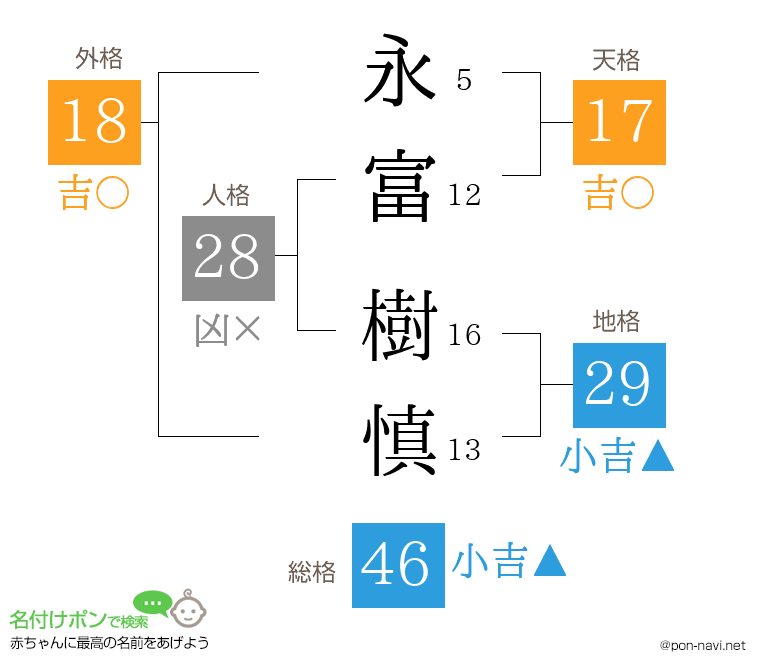 永富 樹慎さんの姓名判断結果