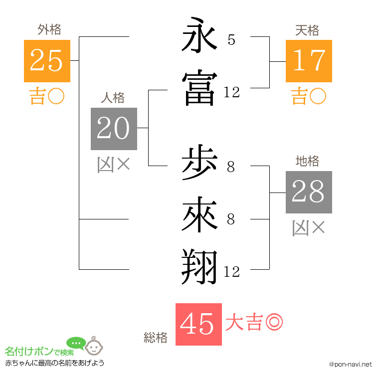 永富 歩來翔さんの姓名判断結果