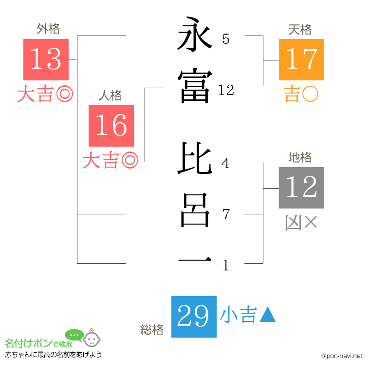 永富 比呂一さんの姓名判断結果