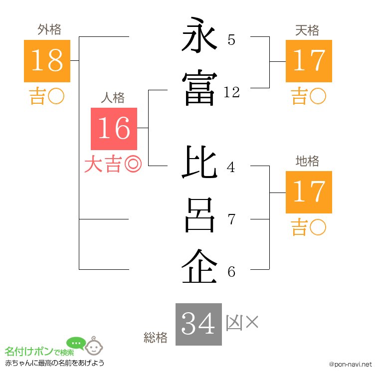 永富 比呂企さんの姓名判断結果