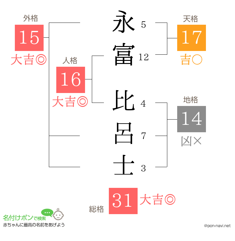 永富 比呂士さんの姓名判断結果