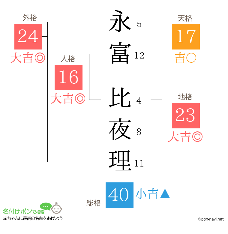 永富 比夜理さんの姓名判断結果