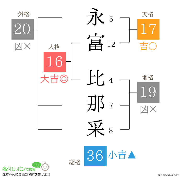 永富 比那采さんの姓名判断結果