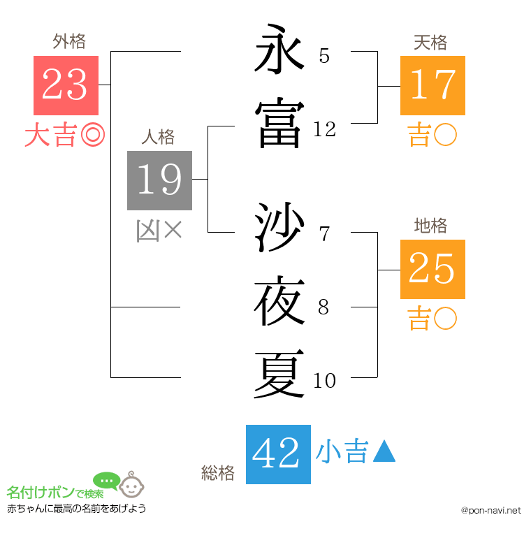 永富 沙夜夏さんの姓名判断結果