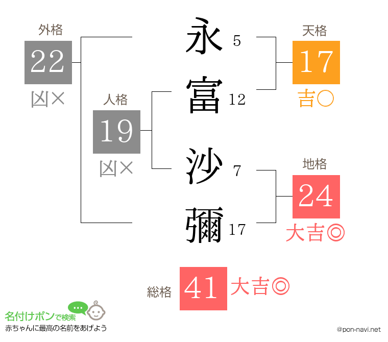 永富 沙彌さんの姓名判断結果