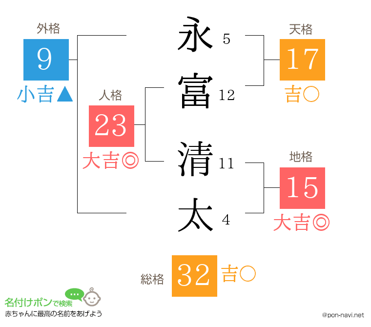 永富 清太さんの姓名判断結果
